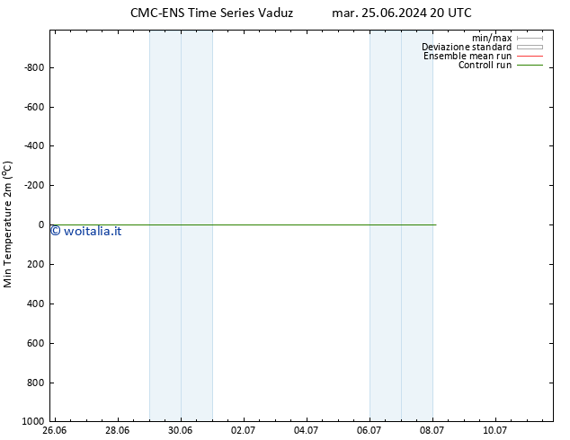 Temp. minima (2m) CMC TS mar 25.06.2024 20 UTC