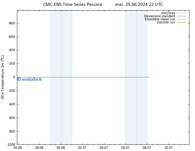 Temp. minima (2m) CMC TS lun 01.07.2024 04 UTC