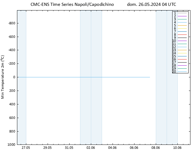 Temp. minima (2m) CMC TS dom 26.05.2024 04 UTC