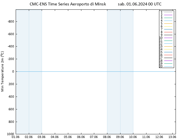 Temp. minima (2m) CMC TS sab 01.06.2024 00 UTC
