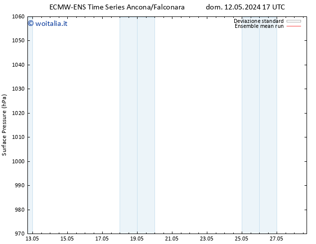 Pressione al suolo ECMWFTS mer 22.05.2024 17 UTC