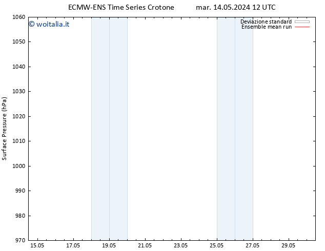 Pressione al suolo ECMWFTS mer 15.05.2024 12 UTC