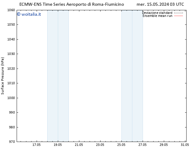 Pressione al suolo ECMWFTS dom 19.05.2024 03 UTC