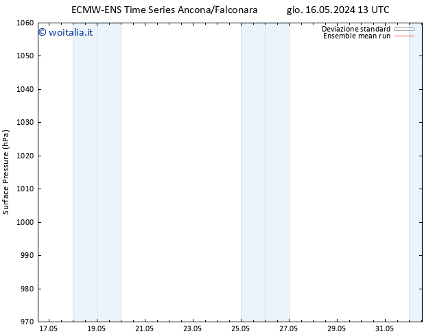 Pressione al suolo ECMWFTS dom 19.05.2024 13 UTC