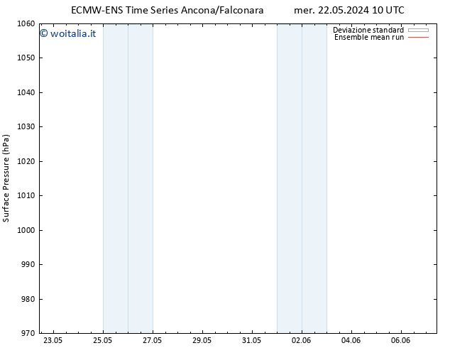 Pressione al suolo ECMWFTS sab 25.05.2024 10 UTC