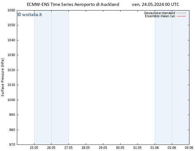 Pressione al suolo ECMWFTS ven 31.05.2024 00 UTC