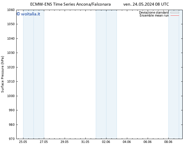 Pressione al suolo ECMWFTS ven 31.05.2024 08 UTC