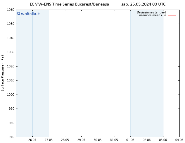 Pressione al suolo ECMWFTS ven 31.05.2024 00 UTC