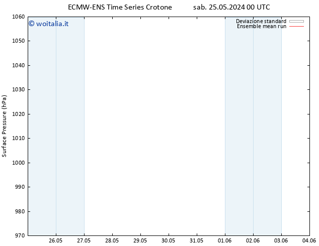 Pressione al suolo ECMWFTS lun 27.05.2024 00 UTC