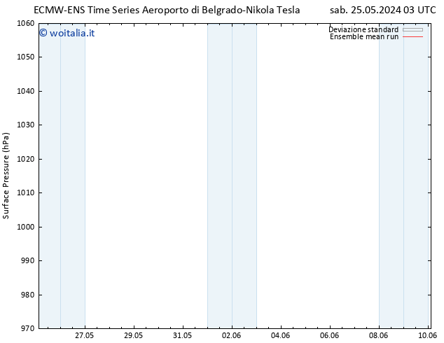 Pressione al suolo ECMWFTS ven 31.05.2024 03 UTC