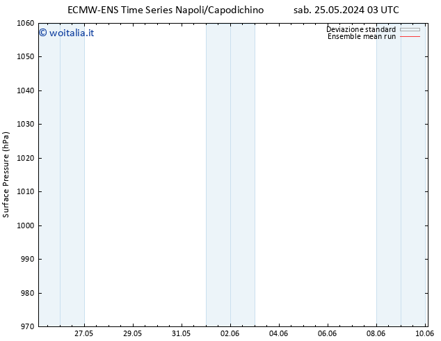 Pressione al suolo ECMWFTS dom 26.05.2024 03 UTC