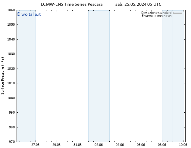 Pressione al suolo ECMWFTS lun 27.05.2024 05 UTC