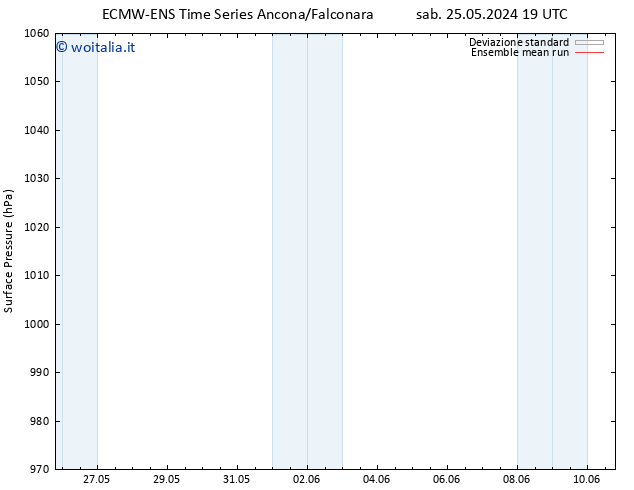 Pressione al suolo ECMWFTS mar 28.05.2024 19 UTC