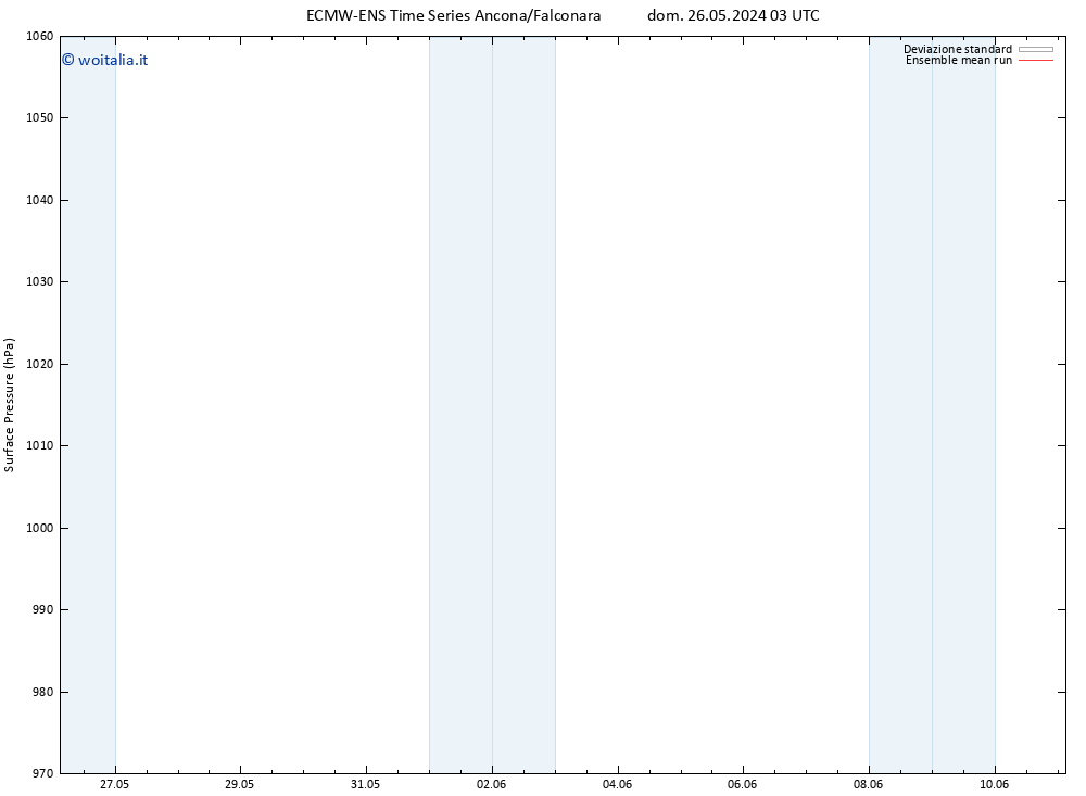 Pressione al suolo ECMWFTS ven 31.05.2024 03 UTC