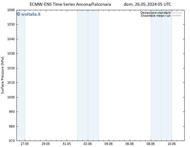 Pressione al suolo ECMWFTS ven 31.05.2024 05 UTC