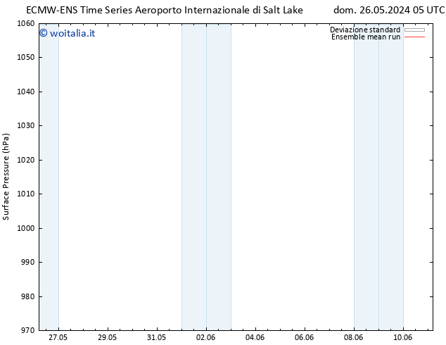 Pressione al suolo ECMWFTS lun 27.05.2024 05 UTC