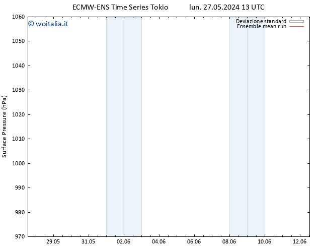 Pressione al suolo ECMWFTS ven 31.05.2024 13 UTC