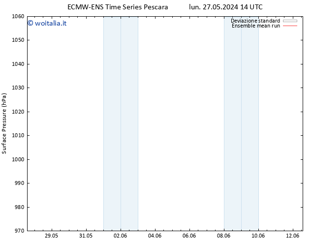 Pressione al suolo ECMWFTS mer 05.06.2024 14 UTC