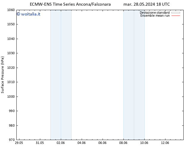 Pressione al suolo ECMWFTS ven 31.05.2024 18 UTC