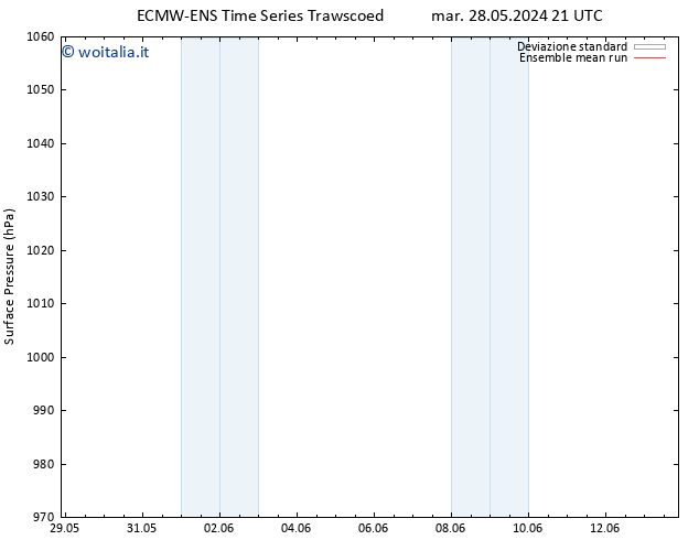 Pressione al suolo ECMWFTS ven 31.05.2024 21 UTC