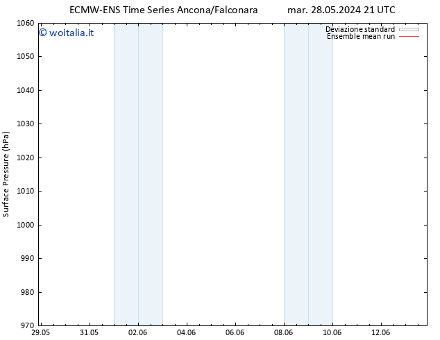 Pressione al suolo ECMWFTS ven 31.05.2024 21 UTC