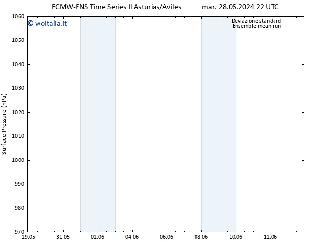 Pressione al suolo ECMWFTS mer 29.05.2024 22 UTC