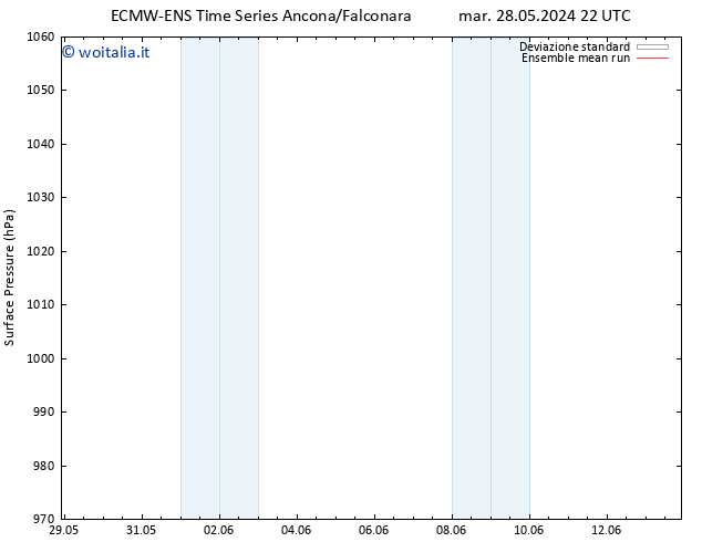 Pressione al suolo ECMWFTS ven 31.05.2024 22 UTC