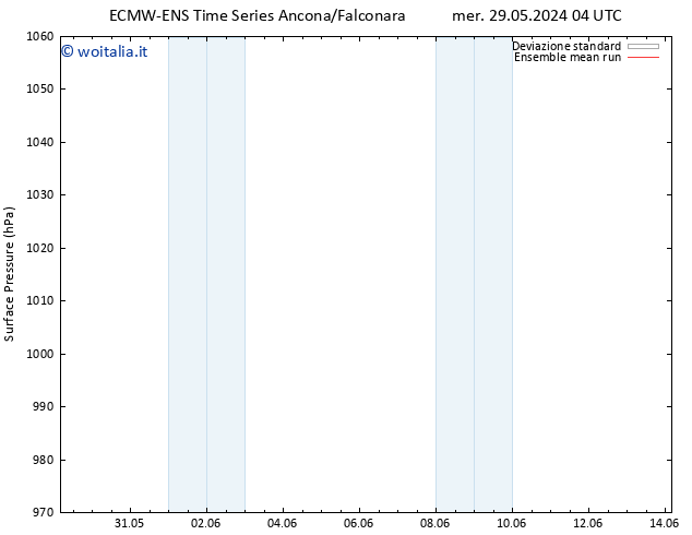 Pressione al suolo ECMWFTS ven 31.05.2024 04 UTC
