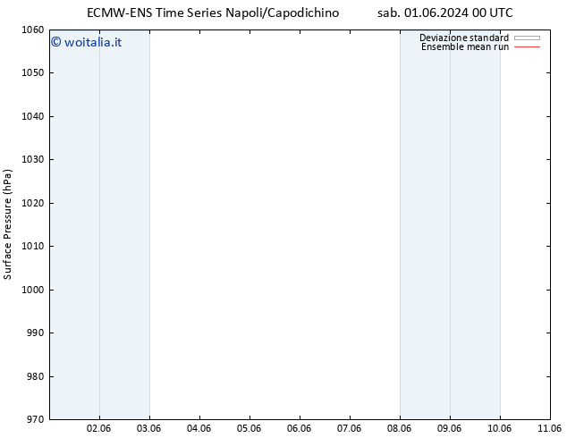 Pressione al suolo ECMWFTS dom 02.06.2024 00 UTC