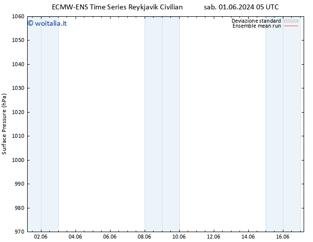 Pressione al suolo ECMWFTS mer 05.06.2024 05 UTC