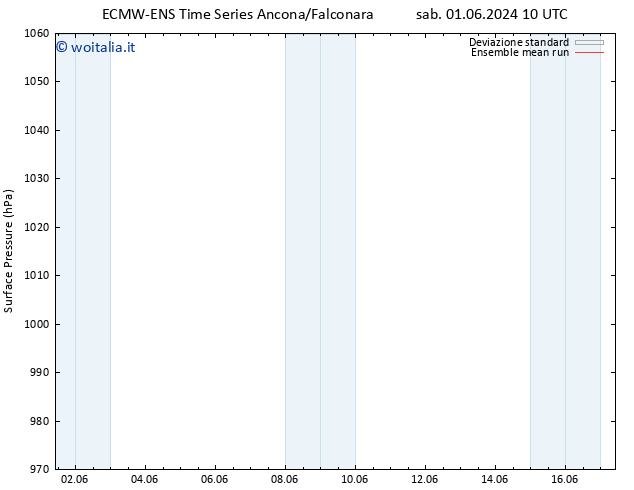 Pressione al suolo ECMWFTS mer 05.06.2024 10 UTC