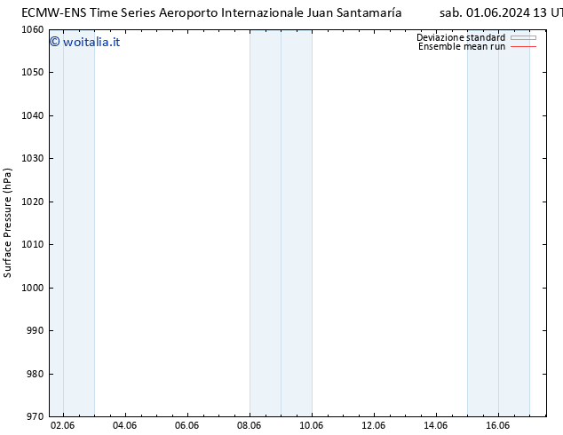 Pressione al suolo ECMWFTS mer 05.06.2024 13 UTC