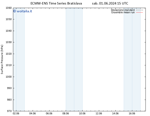 Pressione al suolo ECMWFTS dom 02.06.2024 15 UTC