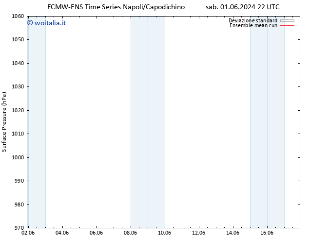 Pressione al suolo ECMWFTS lun 03.06.2024 22 UTC
