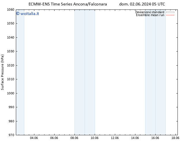 Pressione al suolo ECMWFTS mer 12.06.2024 05 UTC