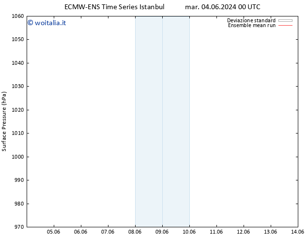 Pressione al suolo ECMWFTS mer 05.06.2024 00 UTC