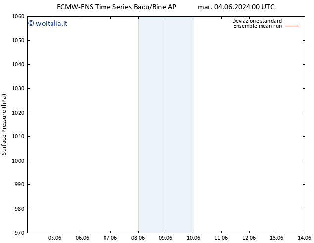 Pressione al suolo ECMWFTS mer 05.06.2024 00 UTC