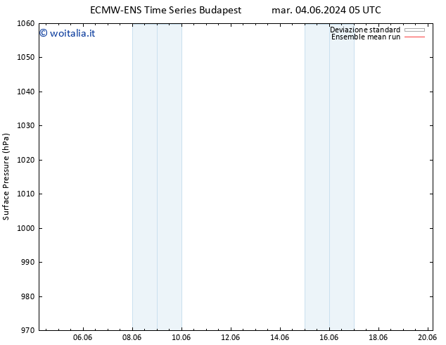 Pressione al suolo ECMWFTS mer 05.06.2024 05 UTC