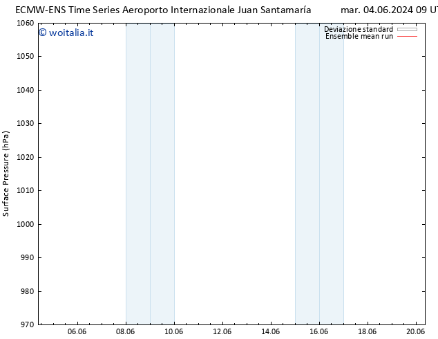 Pressione al suolo ECMWFTS mer 05.06.2024 09 UTC