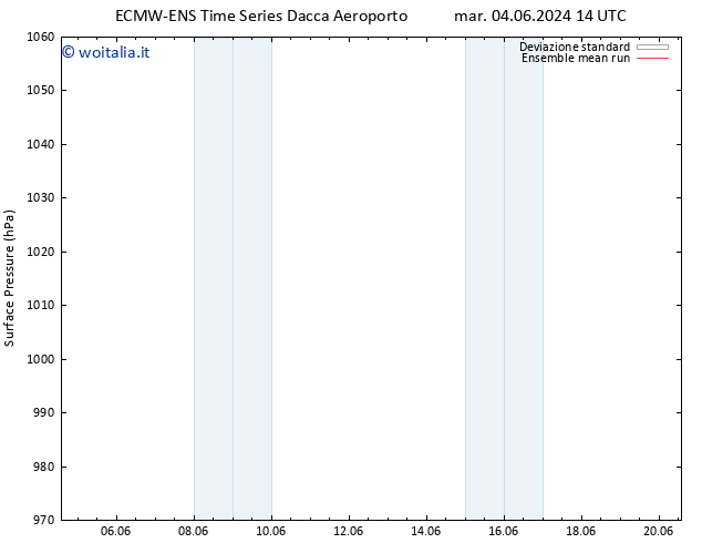 Pressione al suolo ECMWFTS mer 05.06.2024 14 UTC