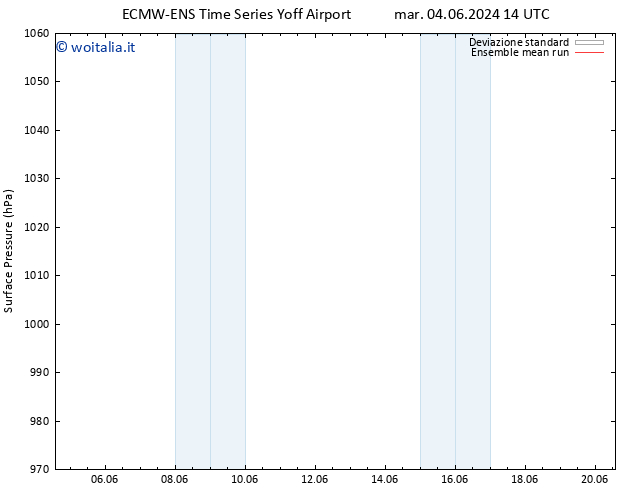 Pressione al suolo ECMWFTS mer 05.06.2024 14 UTC