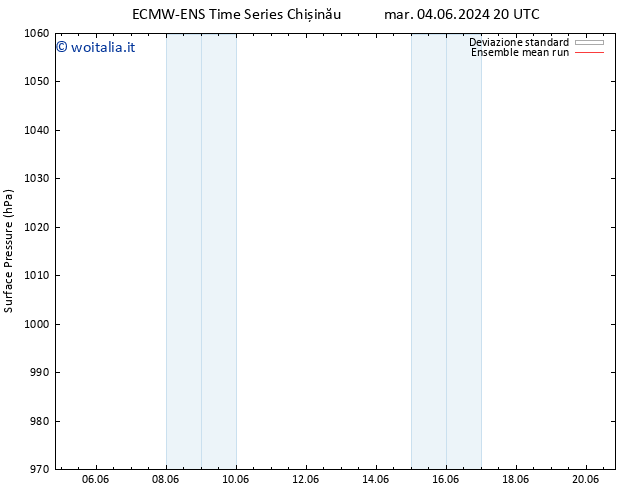 Pressione al suolo ECMWFTS mer 05.06.2024 20 UTC