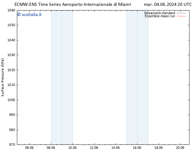 Pressione al suolo ECMWFTS mer 05.06.2024 20 UTC