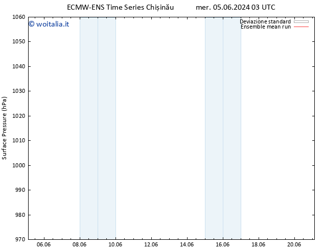 Pressione al suolo ECMWFTS gio 06.06.2024 03 UTC