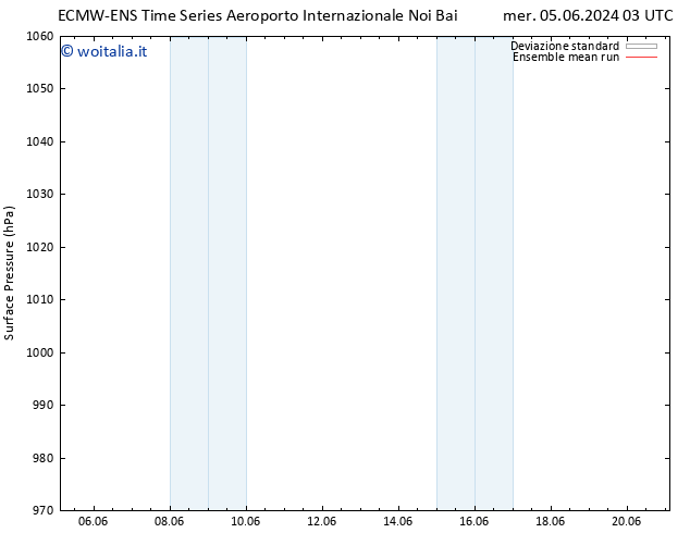 Pressione al suolo ECMWFTS gio 06.06.2024 03 UTC