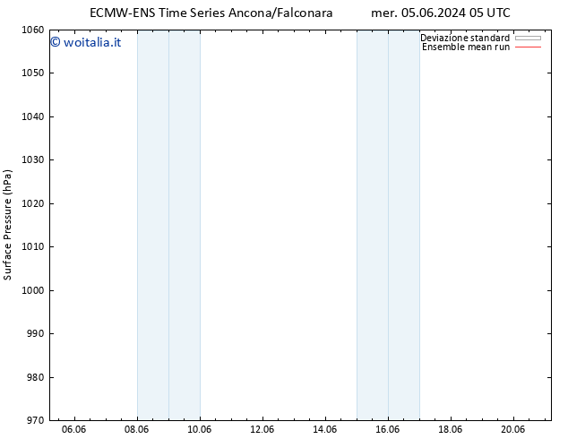 Pressione al suolo ECMWFTS gio 06.06.2024 05 UTC