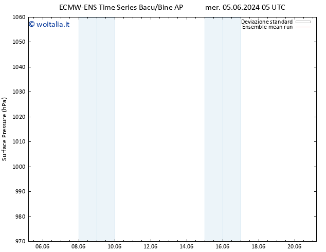 Pressione al suolo ECMWFTS sab 08.06.2024 05 UTC