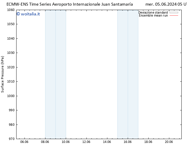 Pressione al suolo ECMWFTS mar 11.06.2024 05 UTC