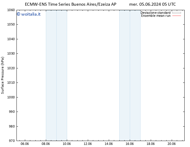 Pressione al suolo ECMWFTS gio 06.06.2024 05 UTC