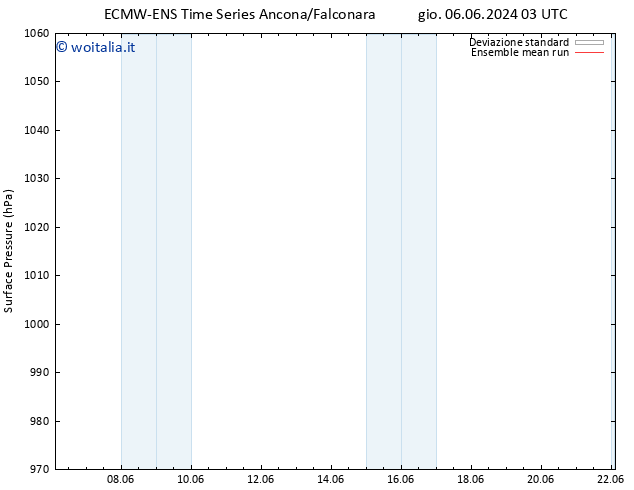 Pressione al suolo ECMWFTS dom 09.06.2024 03 UTC